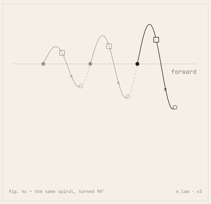The oscillation doesn't disappear. We still observe, contribute, make, encounter, learn. But all of that activity is carrying the practice somewhere.